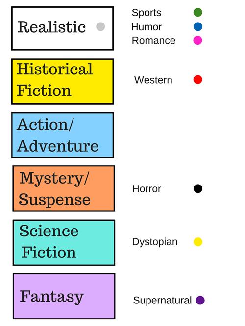 Genres 