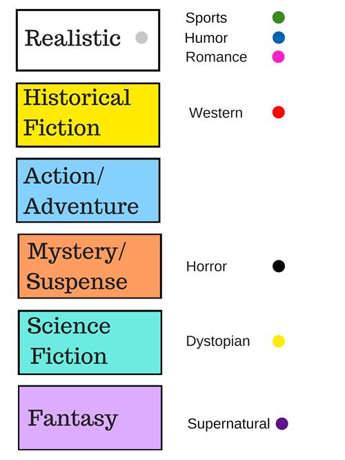 Genres represented are realistic, historical, action, sci fi, fantasy, and mystery